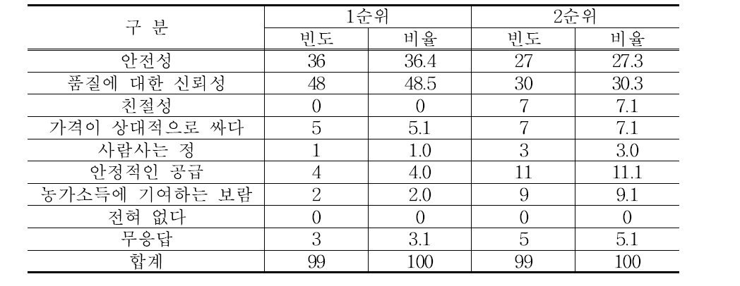 고추 생산자와 직거래를 통한 구매의 장점