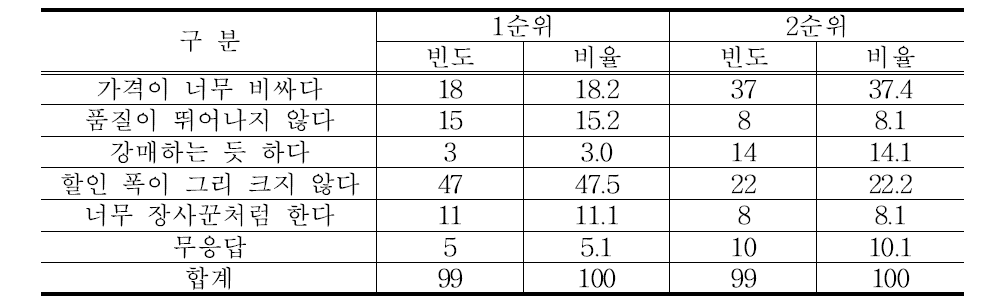 고추 생산자와 직거래를 통한 구매의 단점