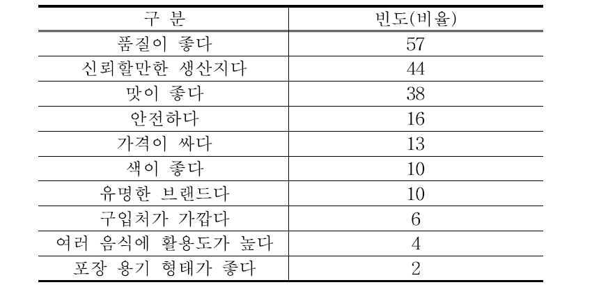 고추관련 제품 구매시 중요하게 생각하는 것