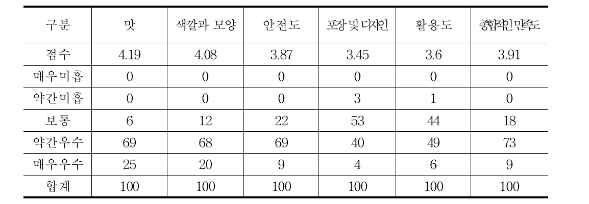 충북지역 고추 평가