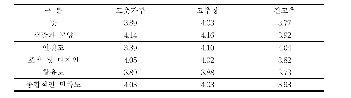 중국 소비자들의 한국산 고추관련 제품 대비 품질평가