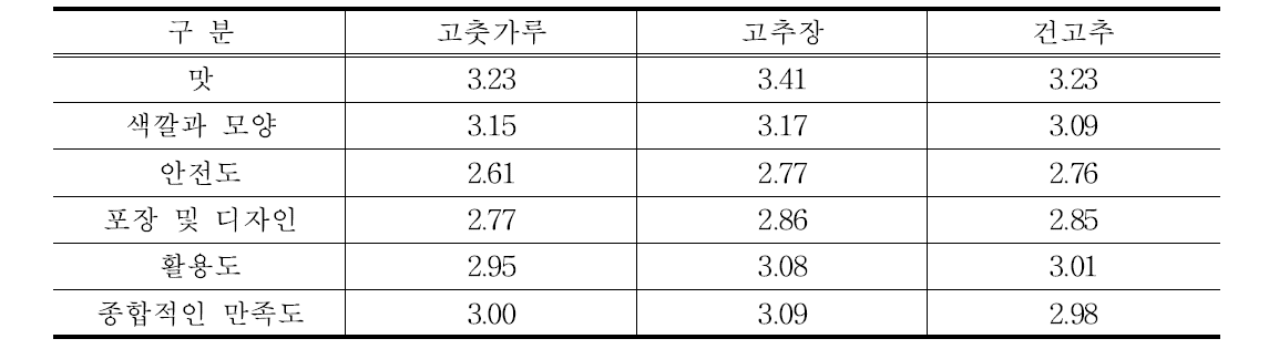 일본 소비자들의 한국산 고추관련 제품 대비 품질평가