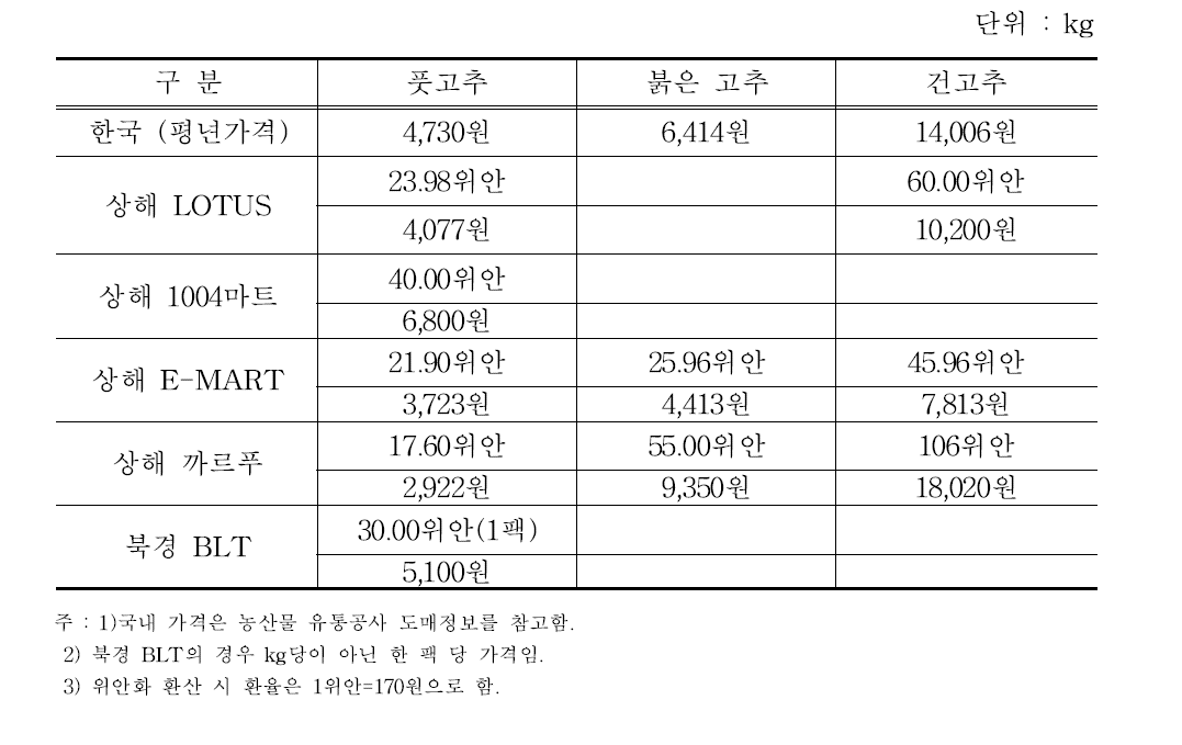 한국과 중국 고추가격 비교