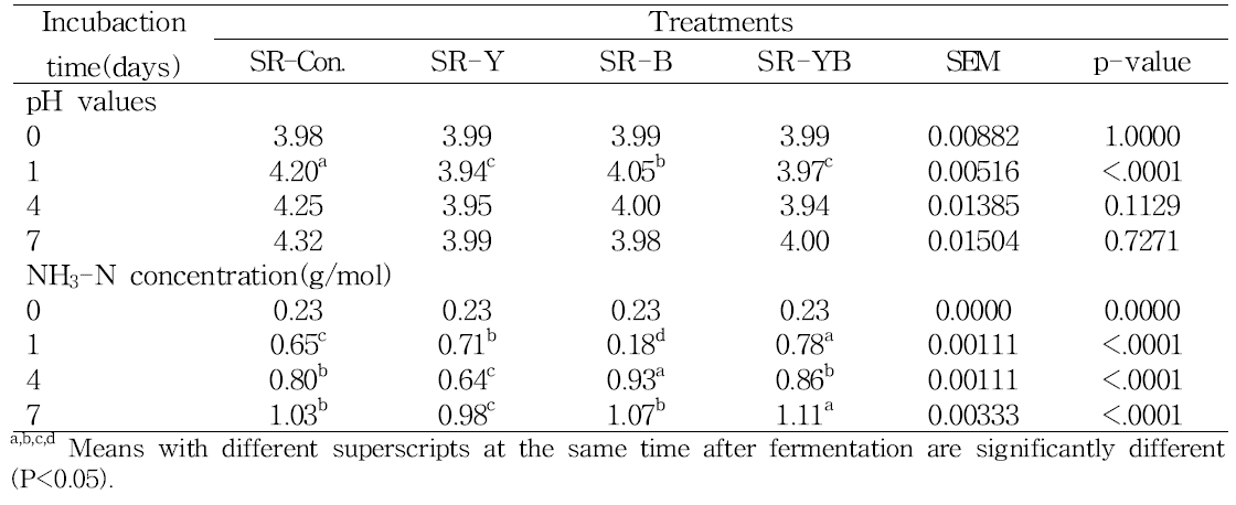 pH and NH3-N concentration in fermented soymilk residue