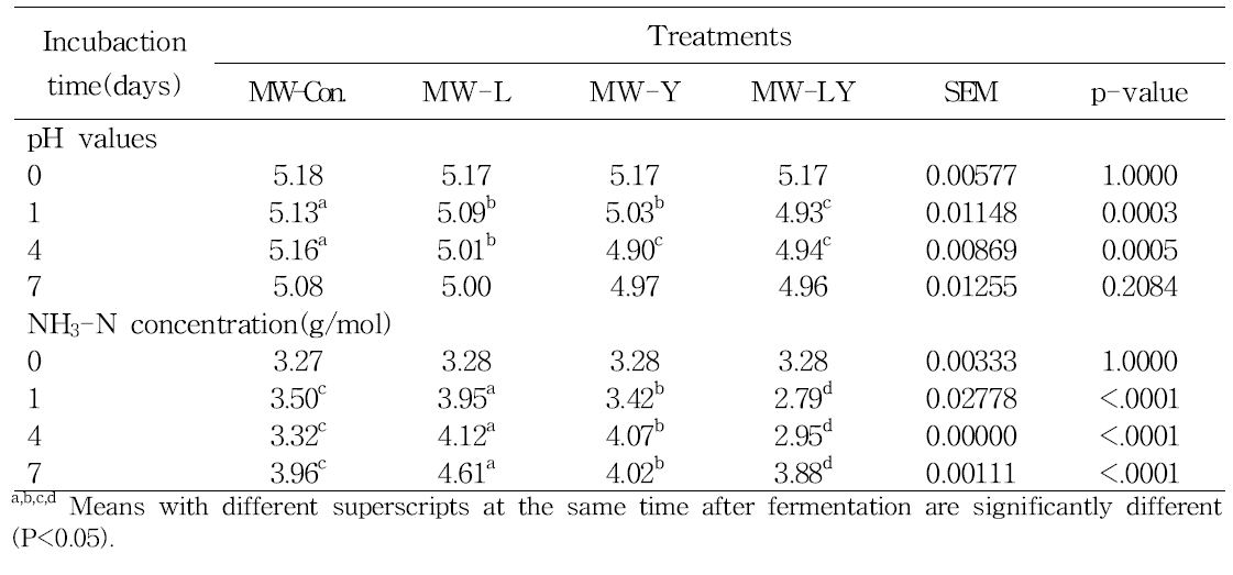 pH and NH3-N concentration in fermented Mushroom waste