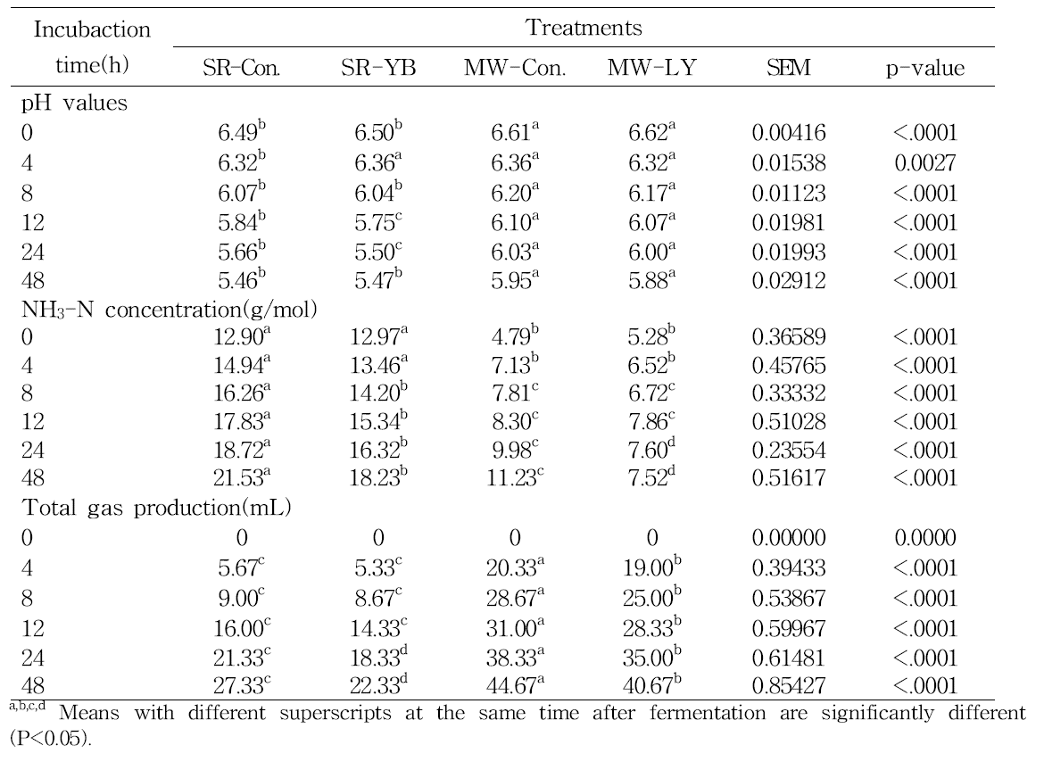 pH, NH3-N concentration and total gas production on in vitro fermentation patterns with fermented soymilk residue and Mushroom waste