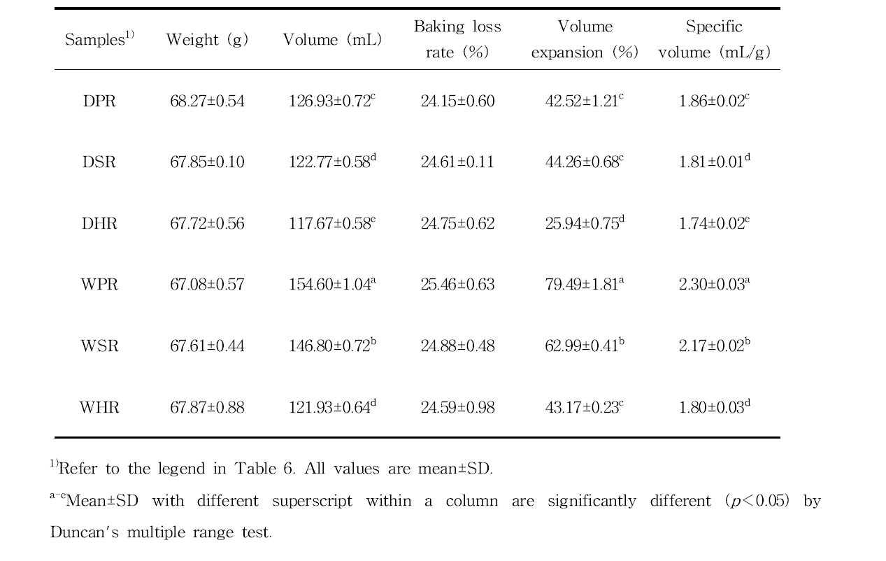 Weight, volume, baking loss rate, volume expansion and specific volume of English muffin with rice flour by different grinding methods