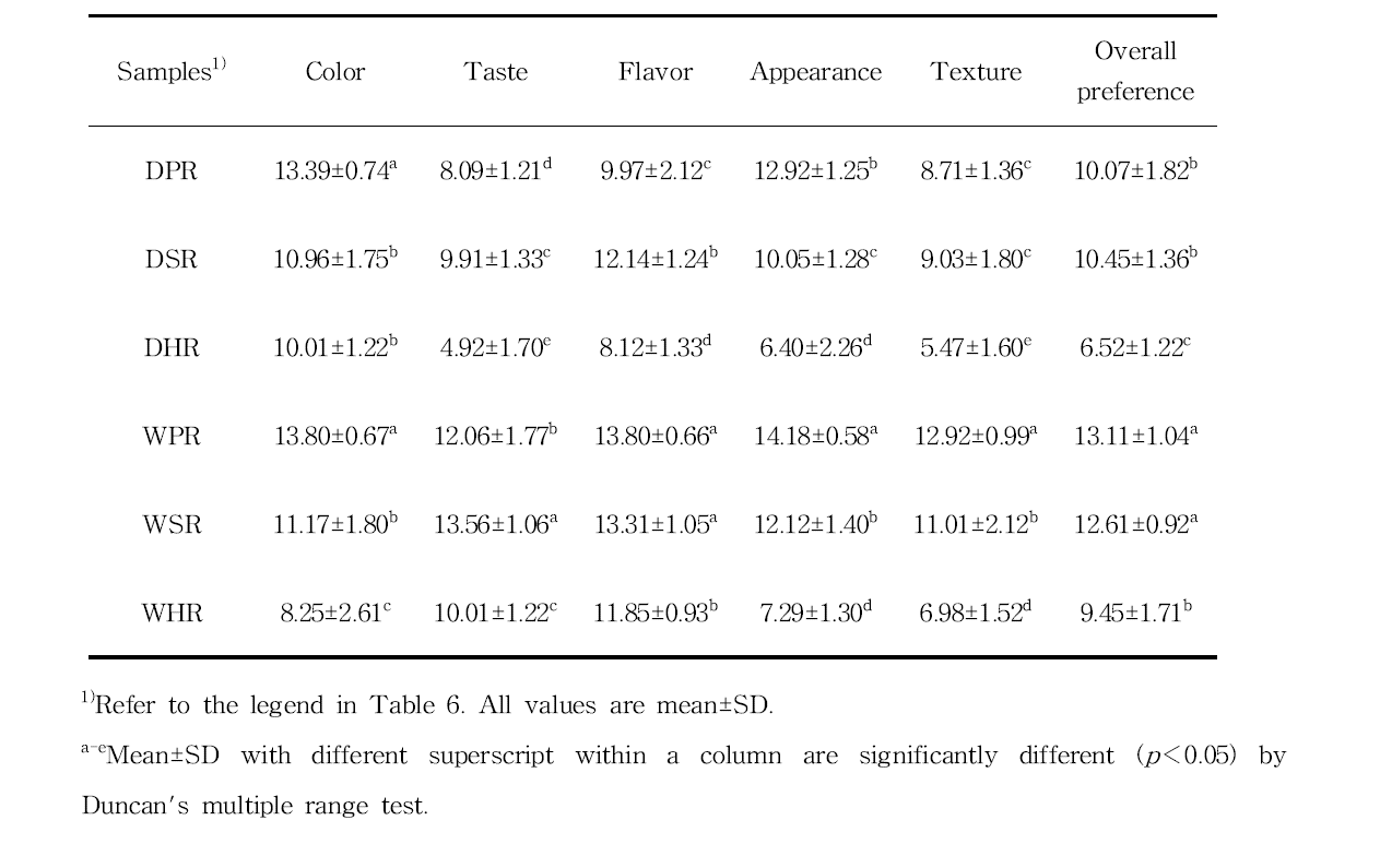 Sensory evaluation of English muffin with rice flour by different grinding methods