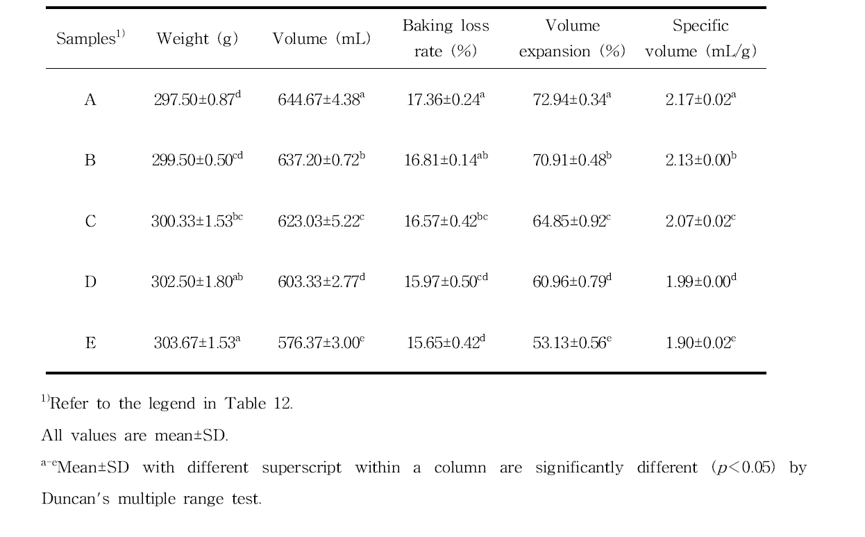 Weight, volume, baking loss rate, volume expansion and specific volume of rice loaf bread with black rice flour