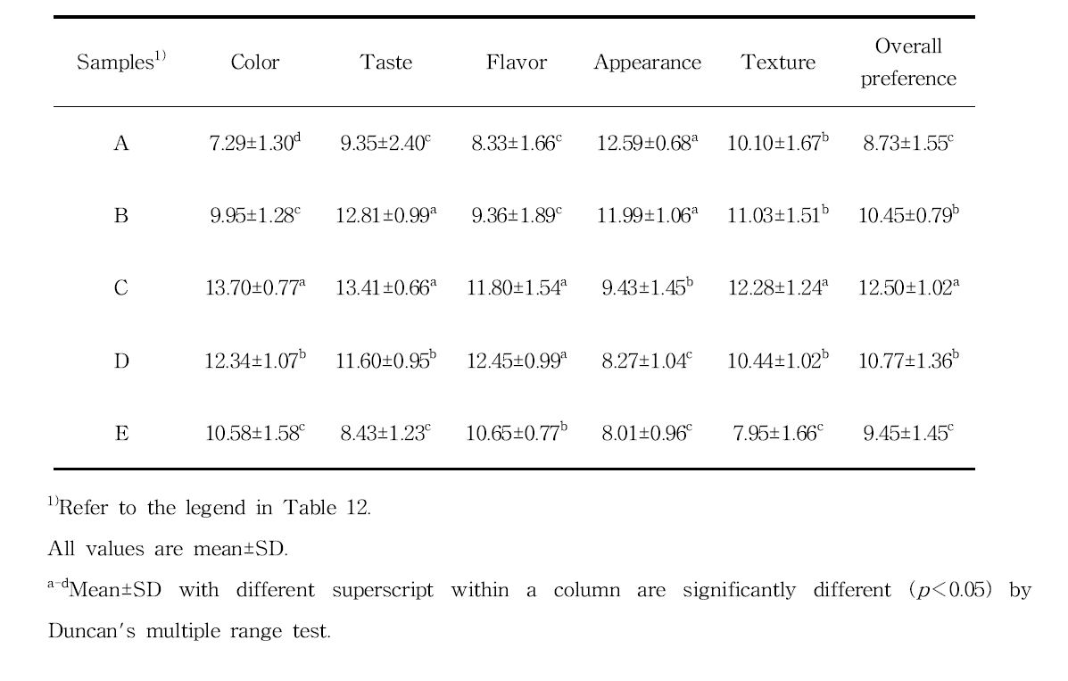 Sensory evaluation of rice loaf bread with black rice flour