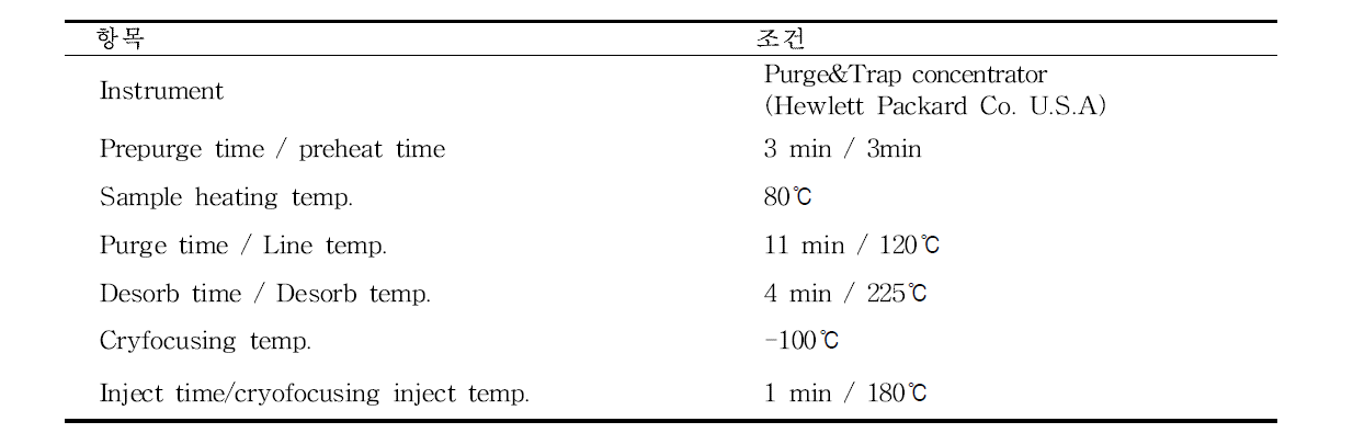 향기성분의 purge & trap 분석조건