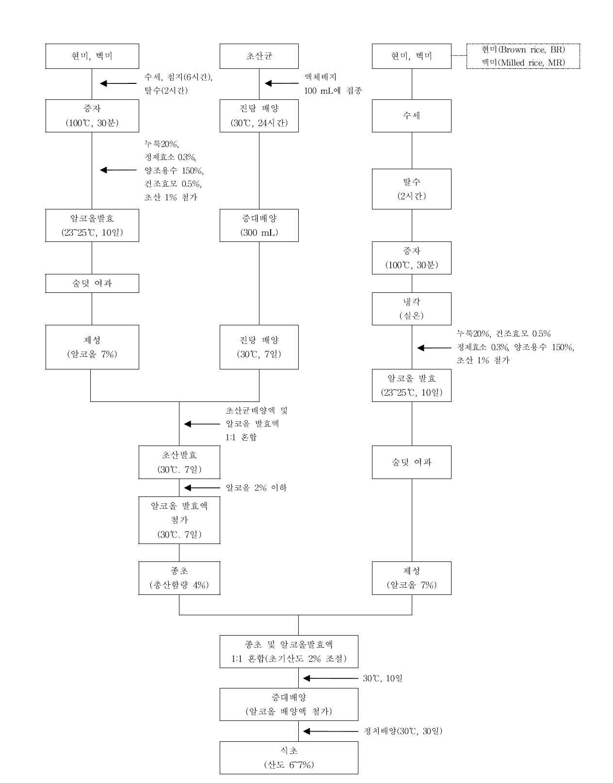 백미, 현미 식초 제조공정도