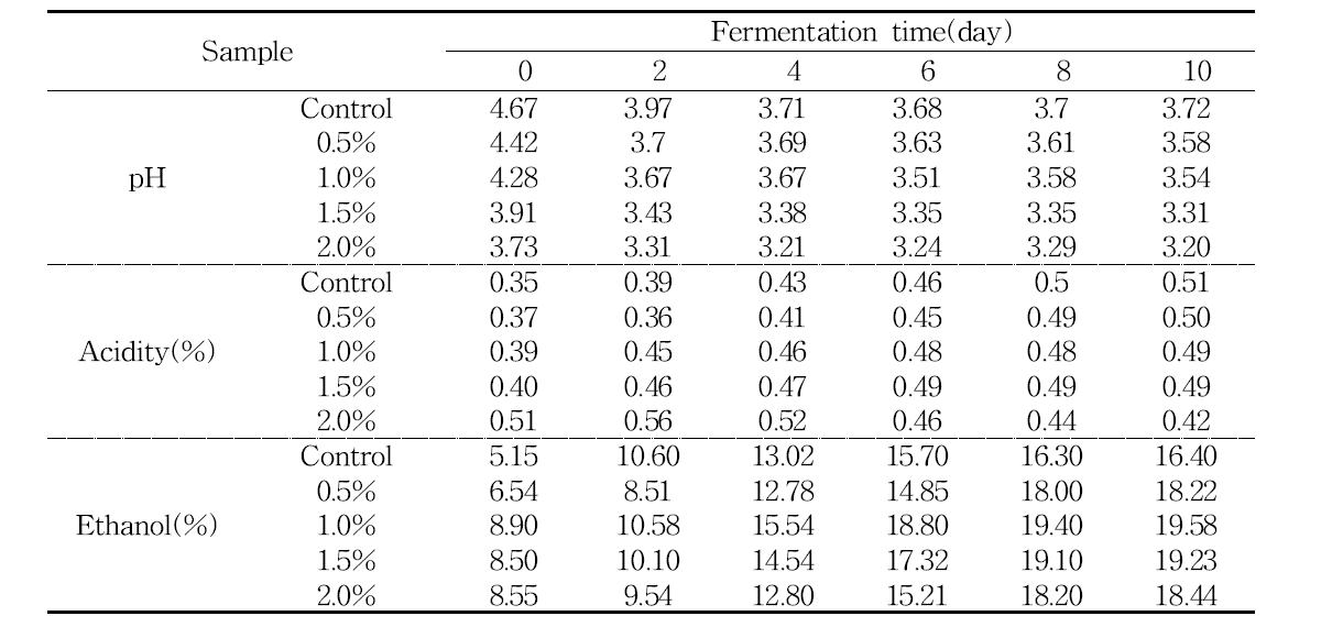 초산 첨가량에 따른 약주의 pH, 총산, 및 ethanol 함량