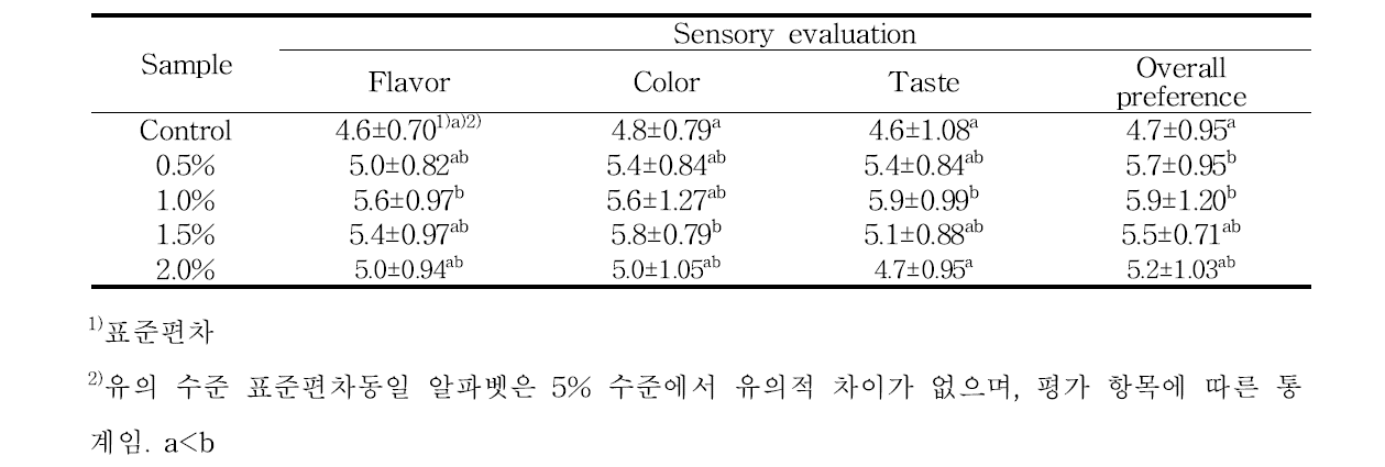 초산 농도별 약주의 관능평가 결과