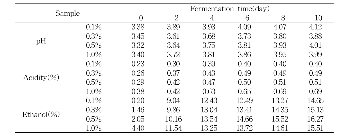 효모 첨가량에 따른 약주의 pH, 총산, 및 ethanol 함량