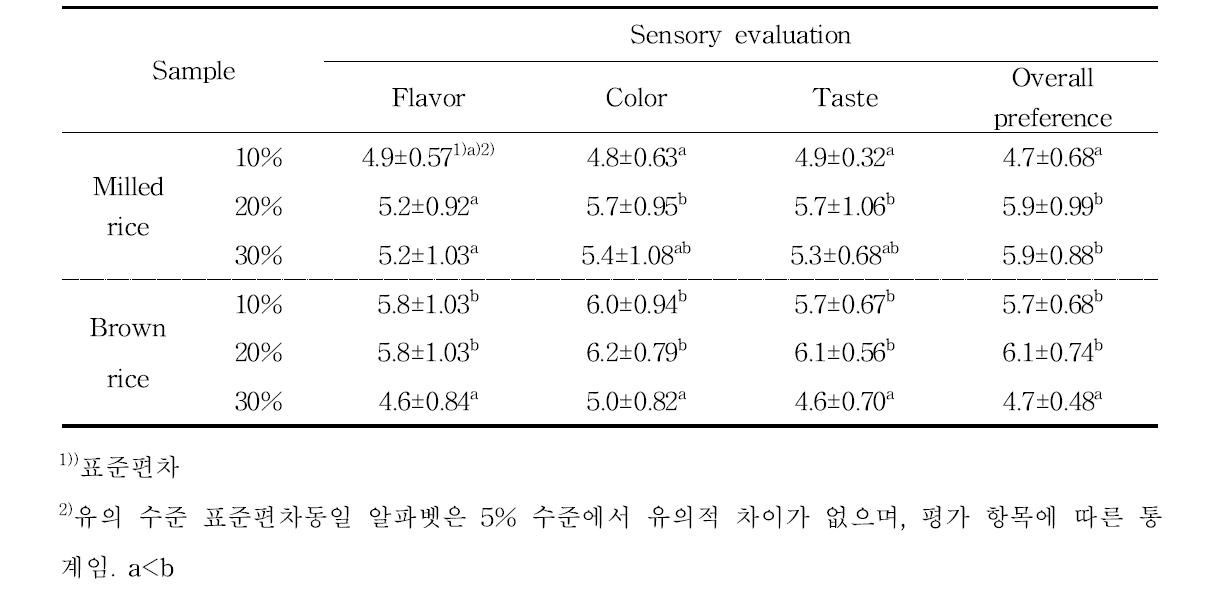 누룩 첨가량에 따른 약주의 관능평가 결과