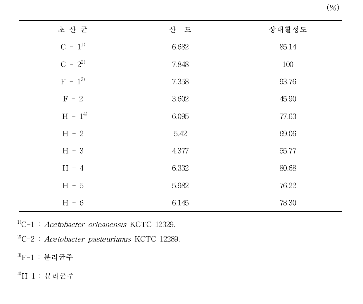 우수초산균 분리