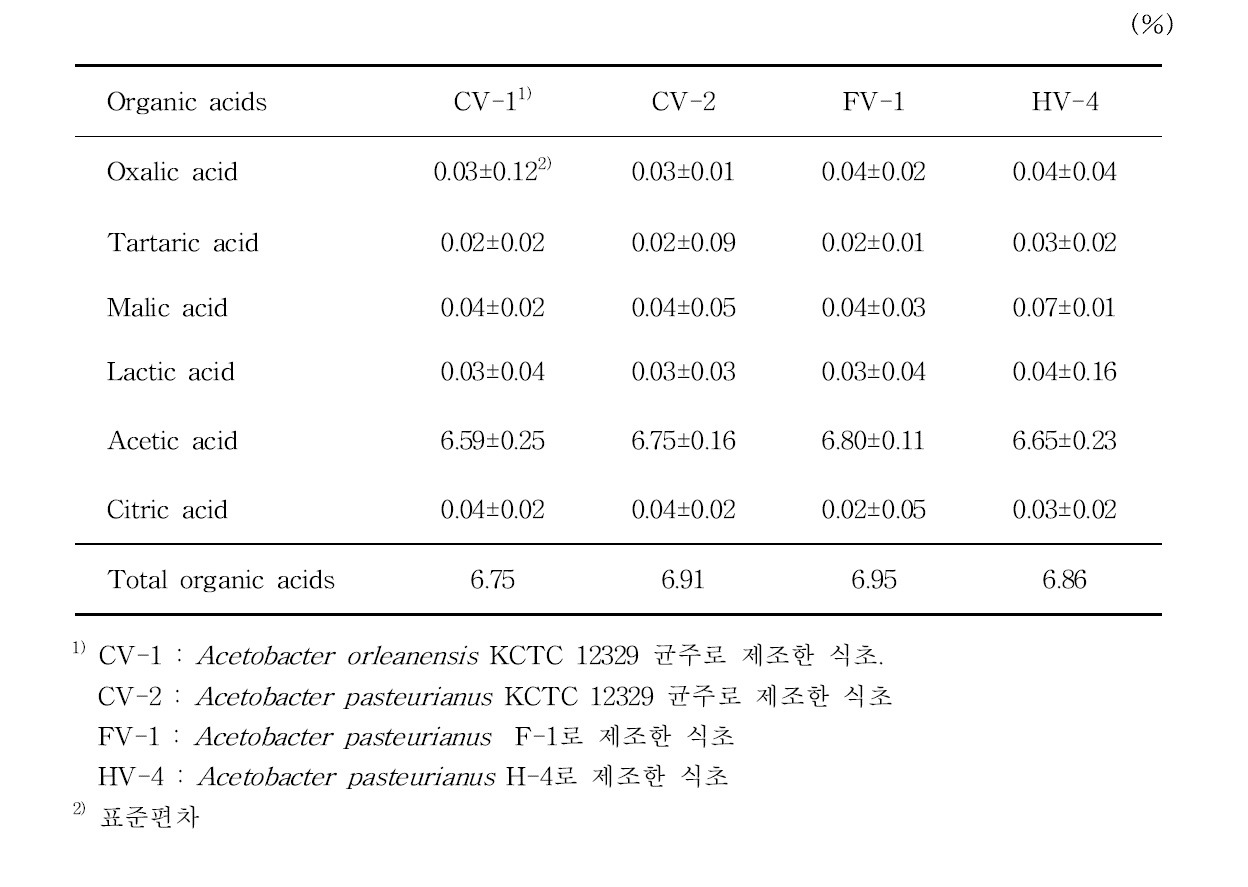 초산 균주에 따른 식초의 유기산 측정 결과