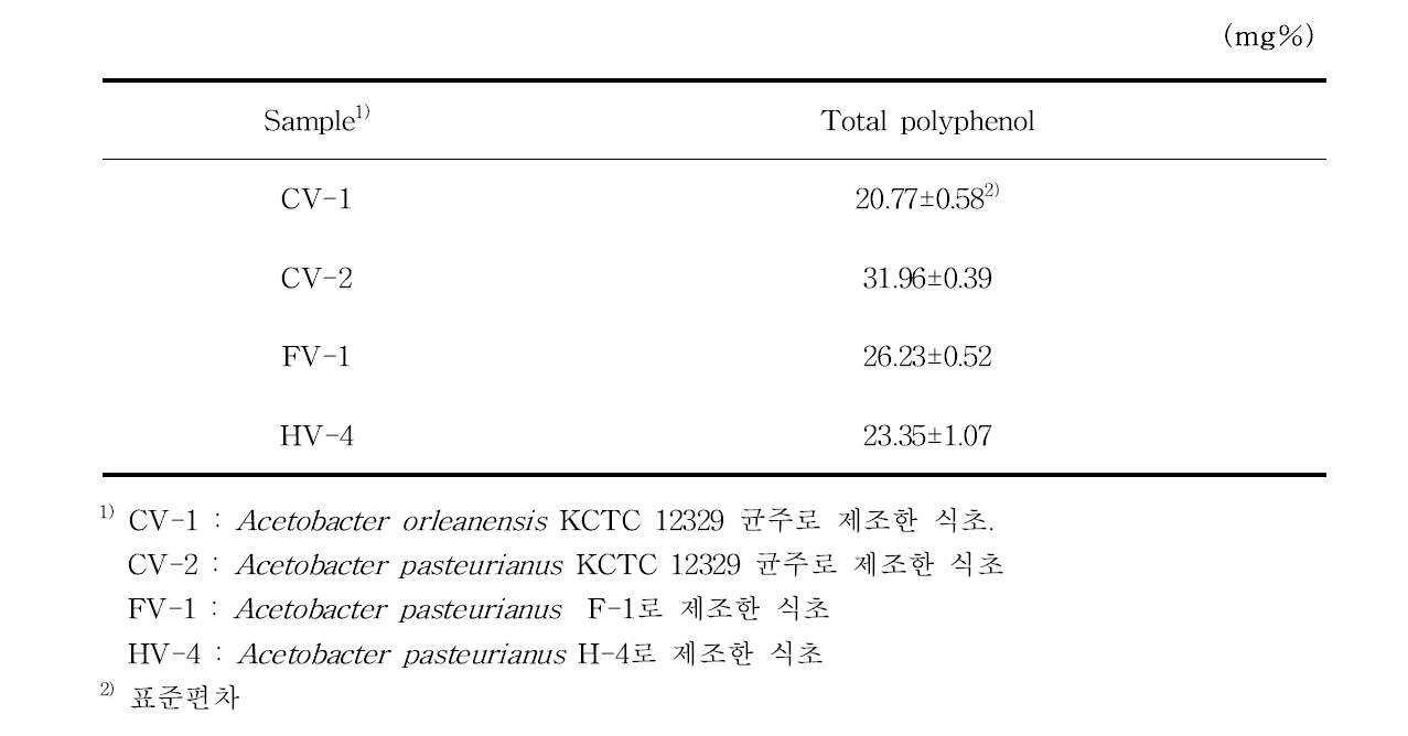 초산 균주에 따른 식초의 폴리페놀 함량