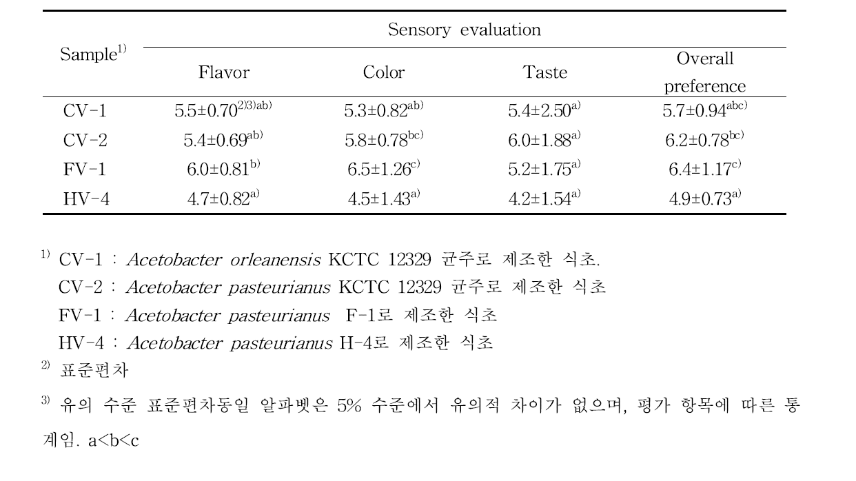 초산 균주에 따른 식초의 관능평가 결과