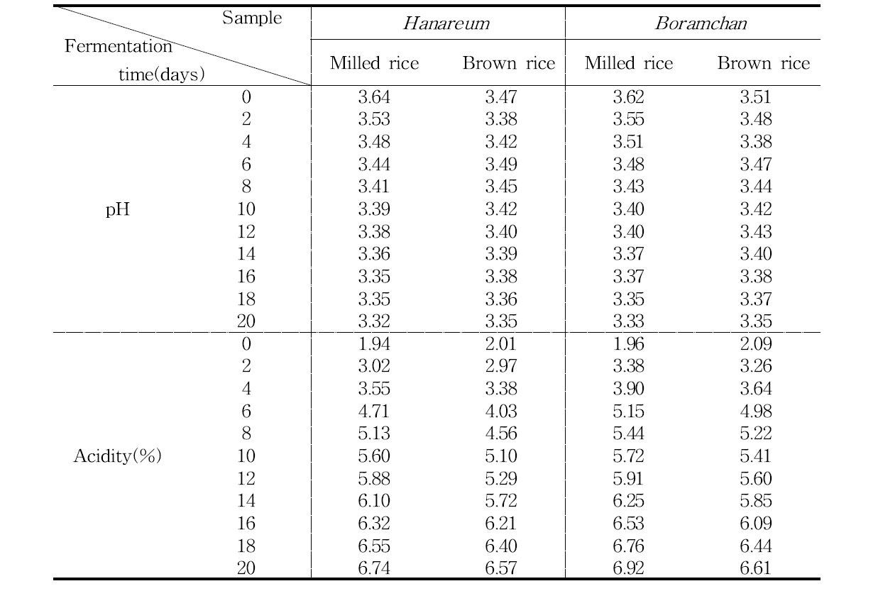 쌀 품종별 식초의 pH, 총산 함량 변화