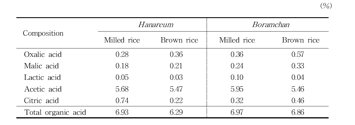 쌀 품종에 따른 식초의 유기산 함량
