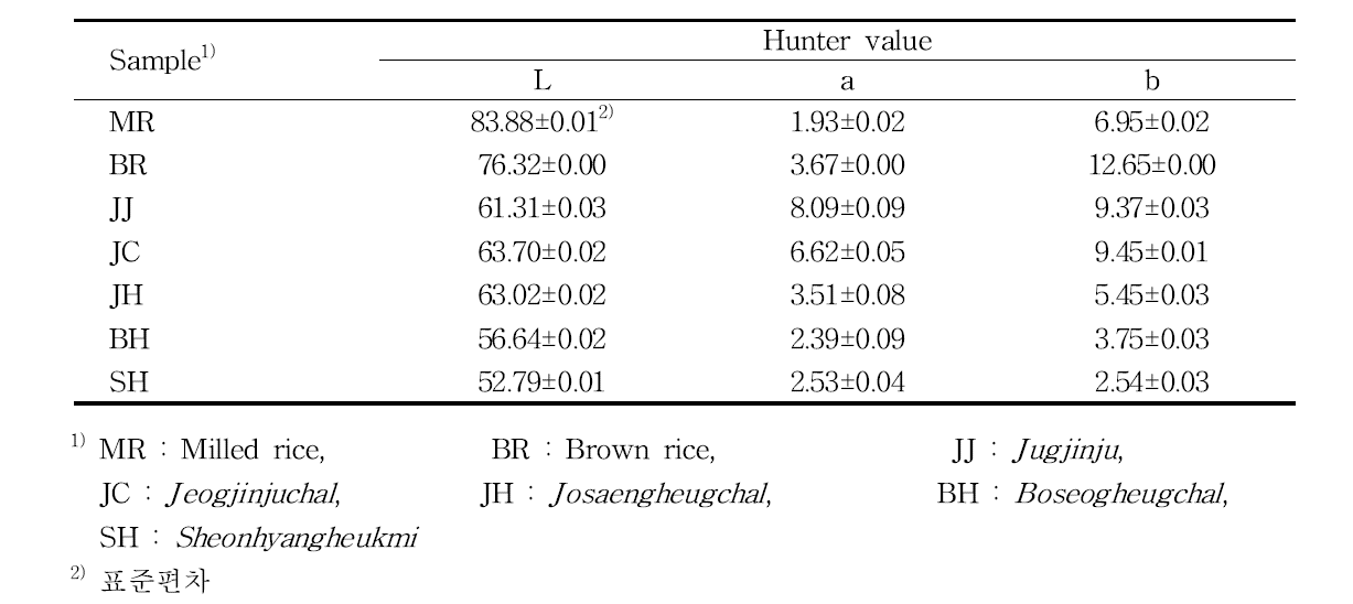 유색미 품종별 색도 측정 결과