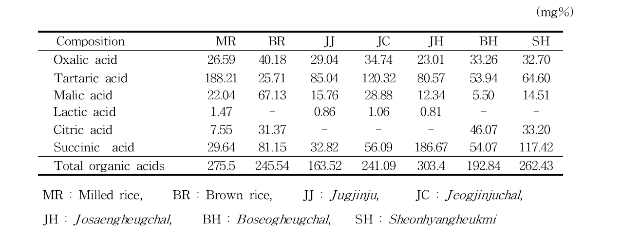 유색미 품종별 유기산 분석 결과