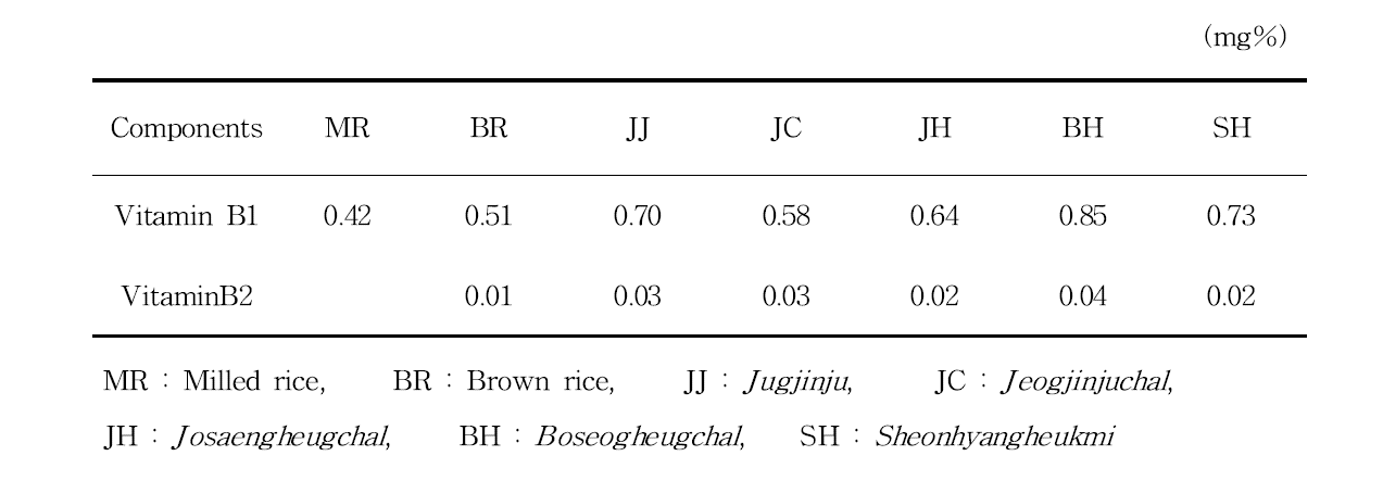 유색미 품종별 비타민B1, B2분석결과