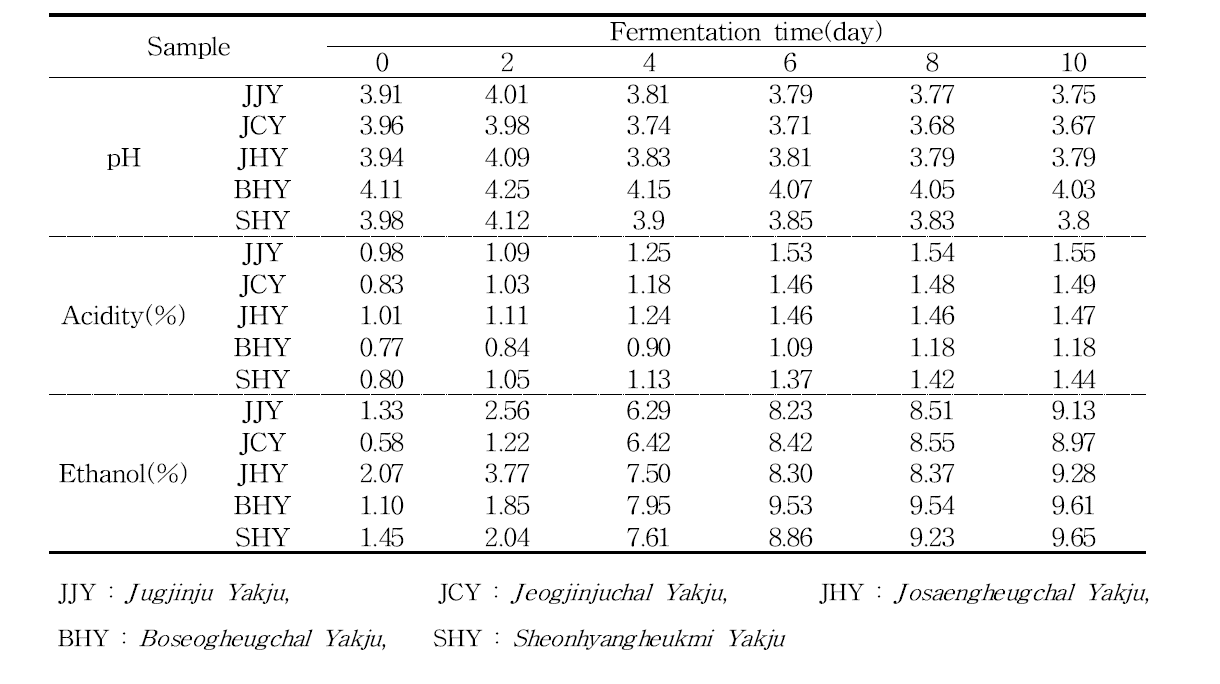 유색미 약주의 pH, 총산 및 ethanol 결과