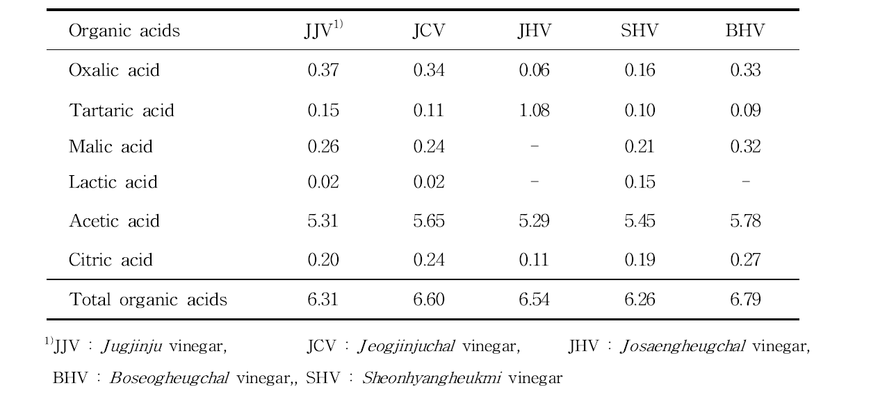 유색미 식초의 유기산 분석 결과