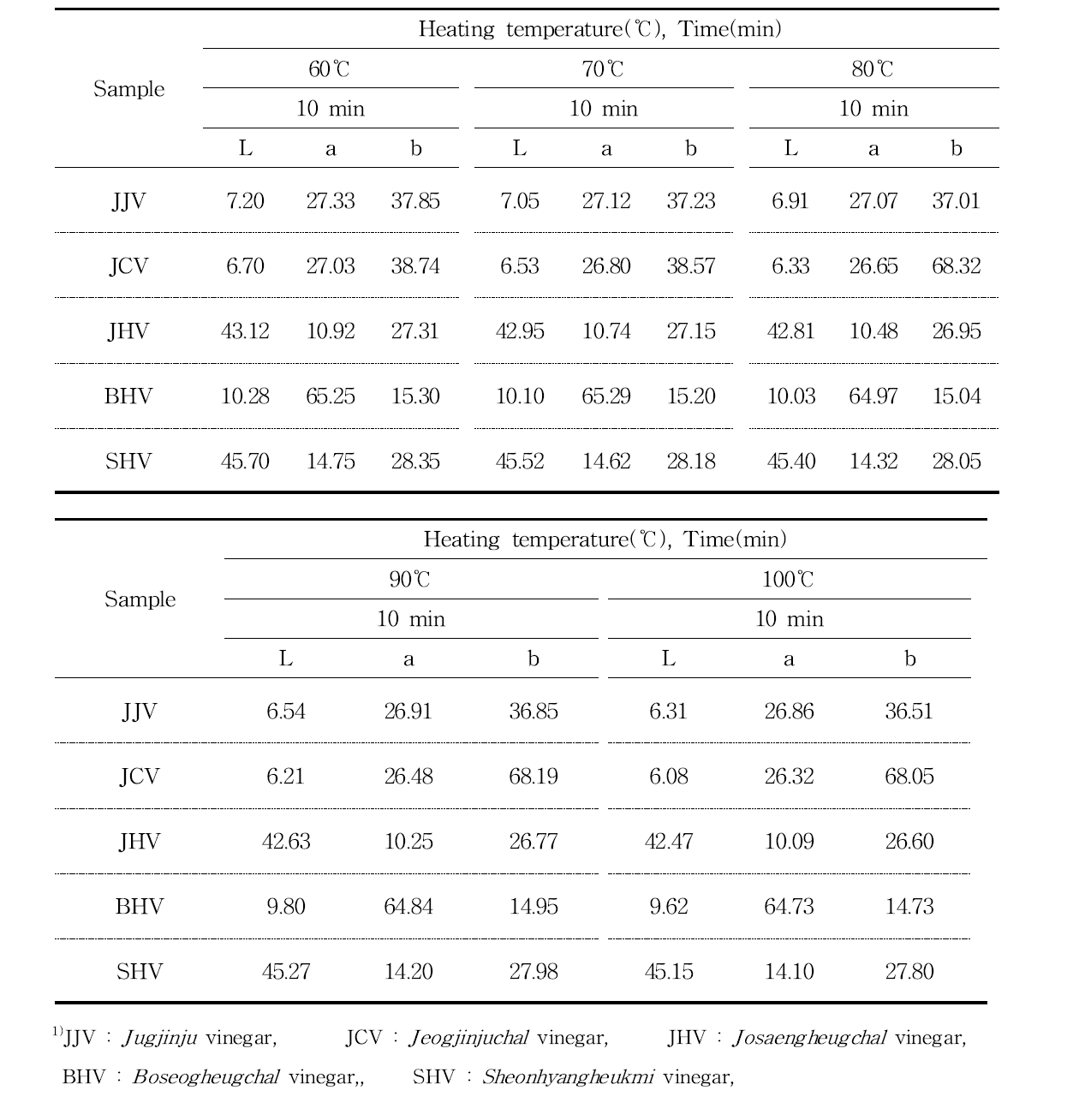 유색미 식초의 살균에 따른 색도 측정 결과