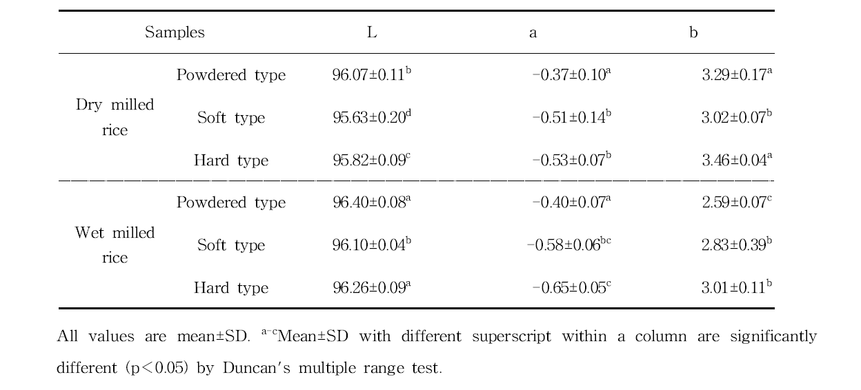 Hunter’s color value of rice flour by different grinding methods