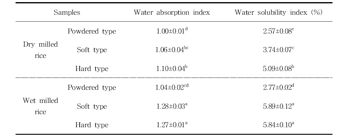 Water absorption index and water solubility index of rice flour by different grinding methods