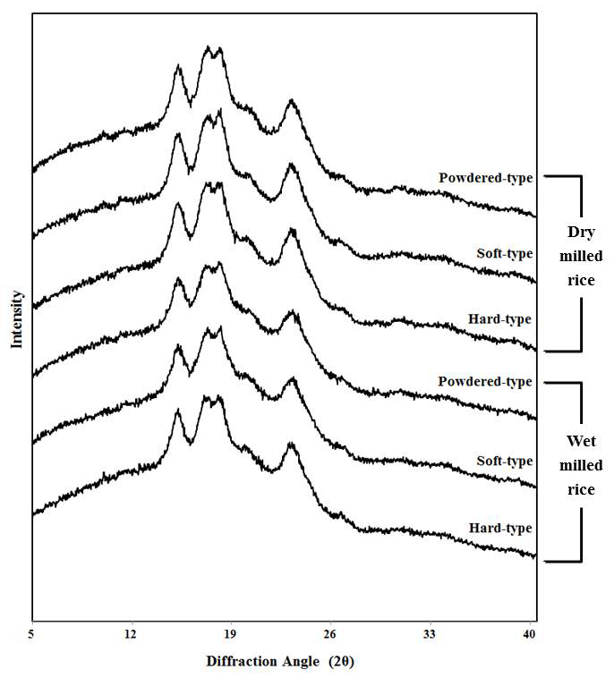 X-ray diffraction patterns of rice flour by different grinding methods.