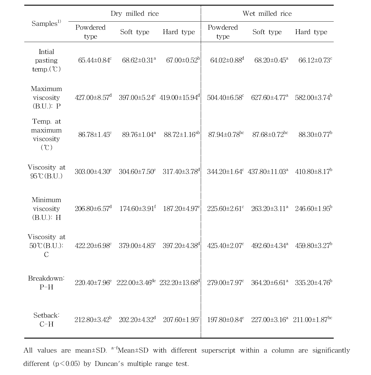 Amylogram properties of rice flour by different grinding methods