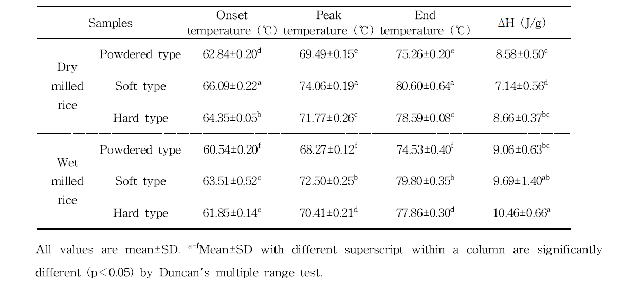 Differential Scanning Calorimeter (DSC) thermal properties of rice flour by different grinding methods