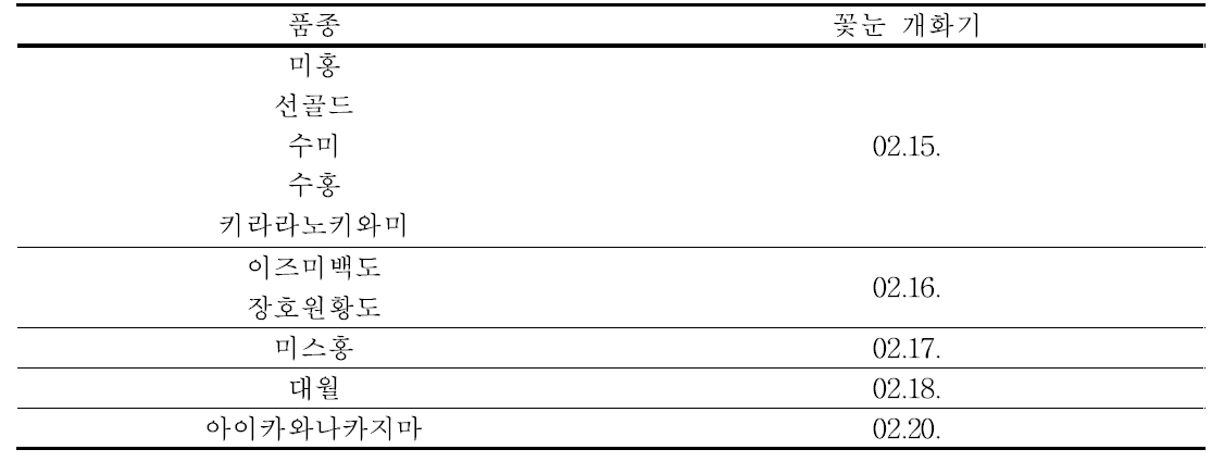 탈순화 처리에 반응한 복숭아 10품종의 꽃눈 개화기.