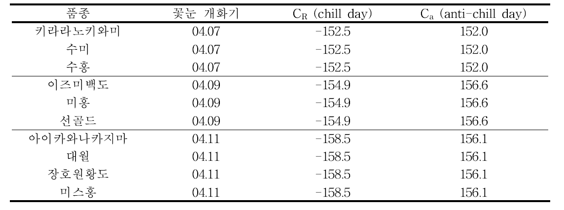 Chill days model을 이용한 복숭아 10품종의 저온요구도