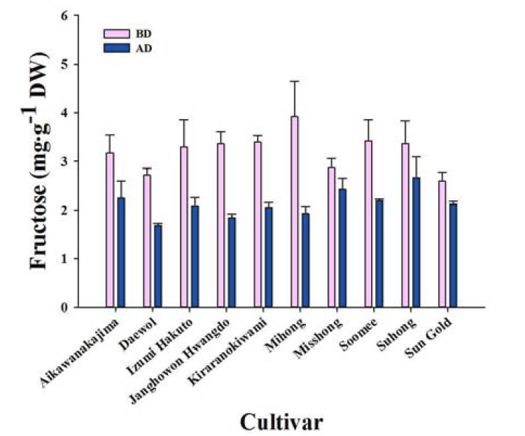 탈순화 처리 전·후 복숭아 10품종의 fructose 함량 변화.