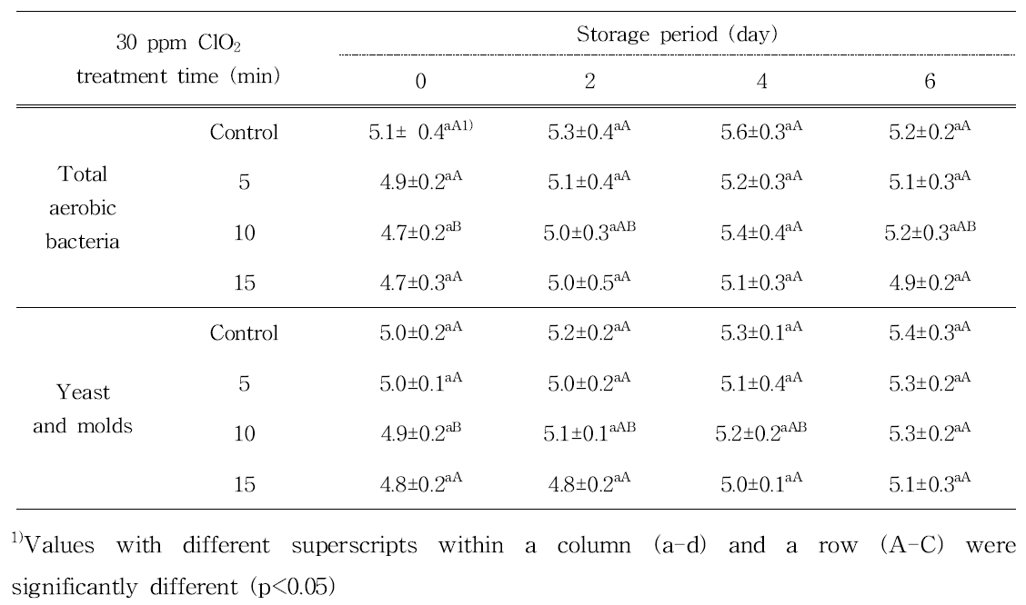 Changes in microbial growth of peach stored for 6 days at 20℃ after aqueous chlorine dioxide treatment