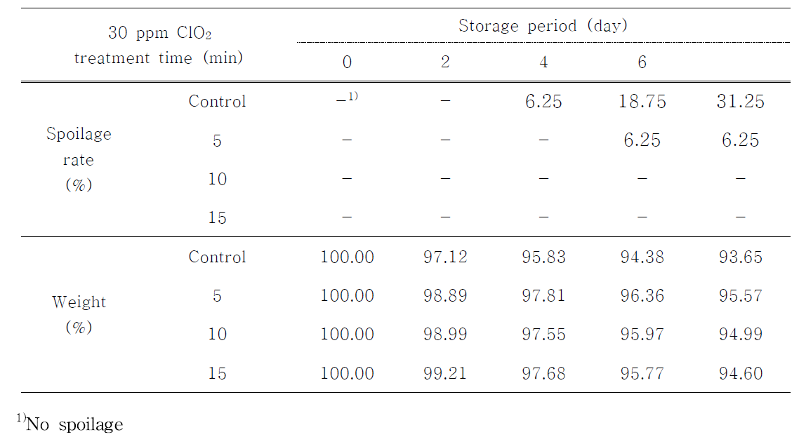 Changes in spoilage rate and weight of peach stored for 8 days after aqueous chlorine dioxide treatment