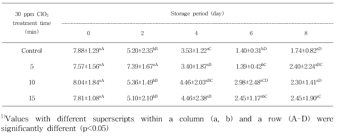 Changes in firmness of peach stored for 8 days after aqueous chlorine dioxide treatment