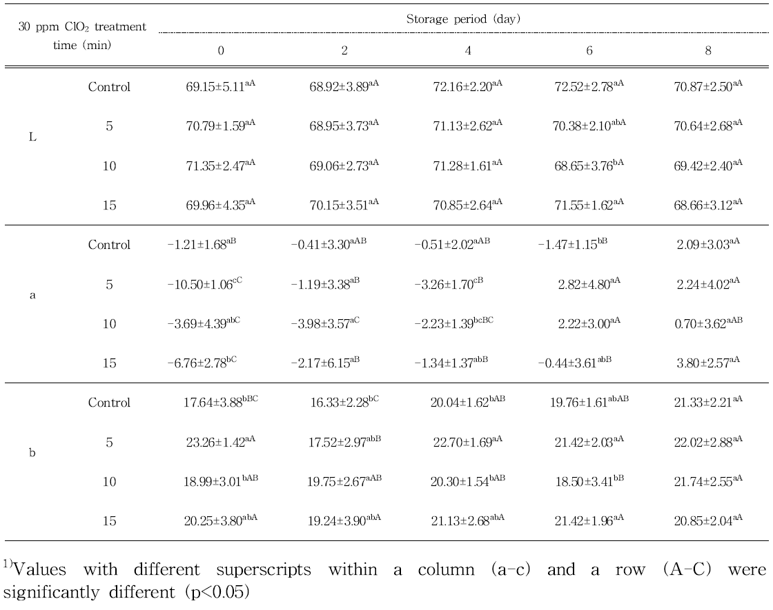 Changes in Hunter’s color values of peach stored for 8 days after aqueous chlorine dioxide treatment