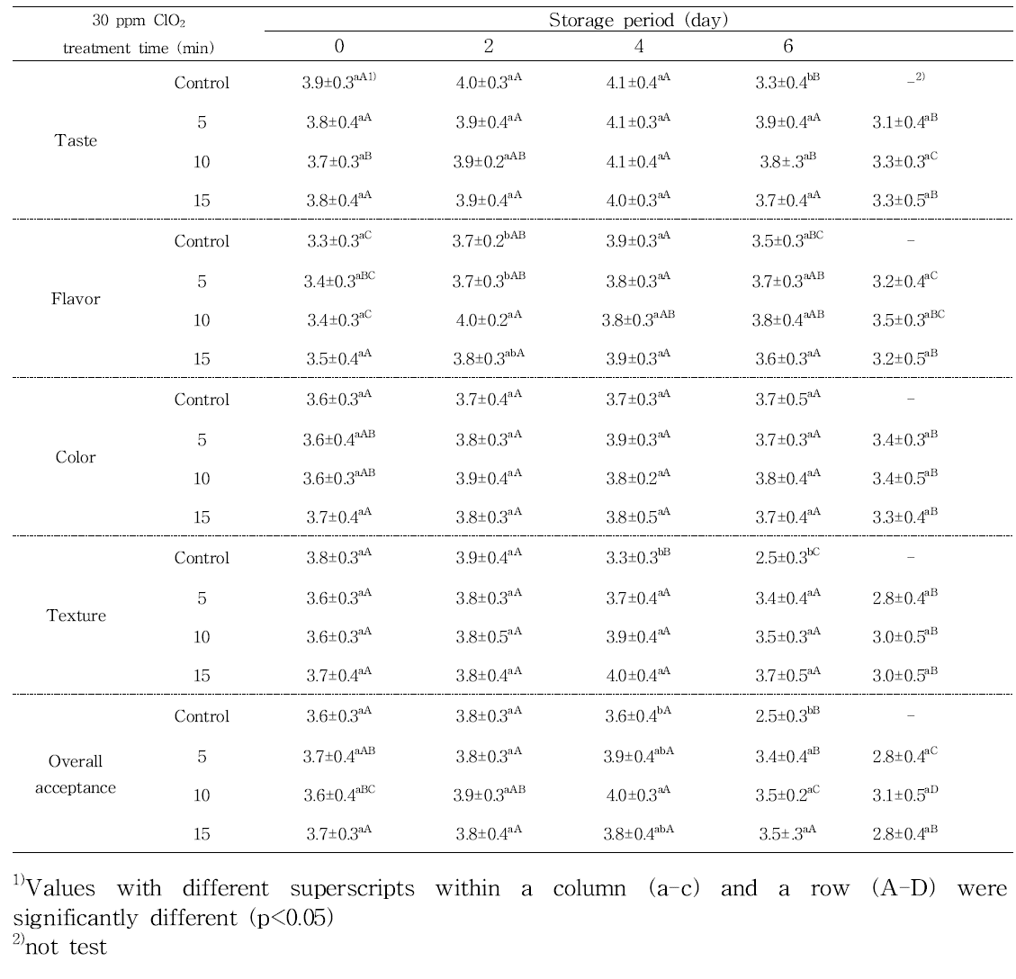 Changes in sensory evaluation of peach stored for 8 days after aqueous chlorine dioxide treatment