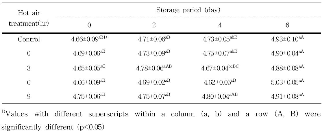 Changes in pH of peach stored for 6 days after aqueous chlorine dioxide and 46℃ hot air treatment
