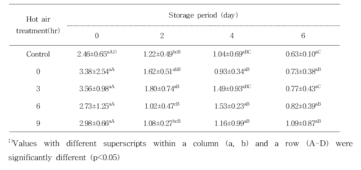 Changes in firmness of peach stored for 6 days after aqueous chlorine dioxide and 46℃ hot air treatment