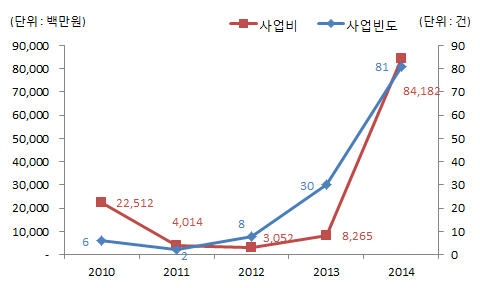 국내 기술이전 사업 빈도 및 사업비