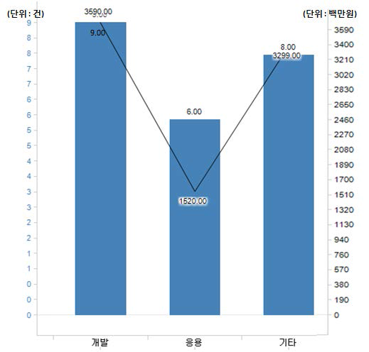 연구개발 단계별 사업건수 및 사업비