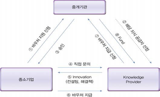 혁신바우처 개념